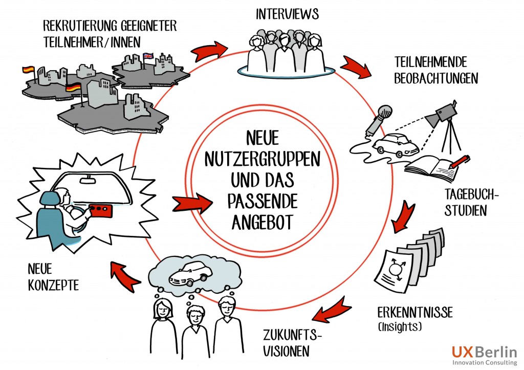 Ethnography based concept development