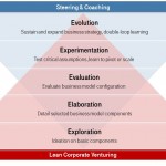 Lean Venturing, Five E Framework, Exploration, Elaboration, Evaluation, Experimentation, Evolution, Organizational Learning, Henning Breuer