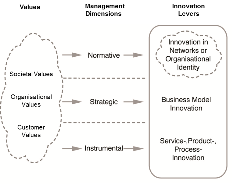 Values-Based_Network_and_Business_Model_Innovation