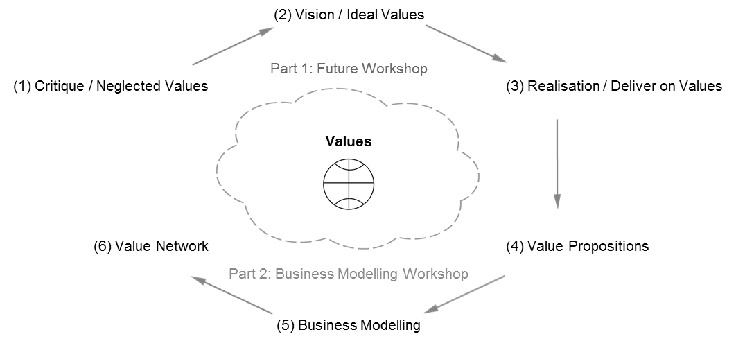 Values_Based_Network_Innovation_Workshop_Methods_Breuer