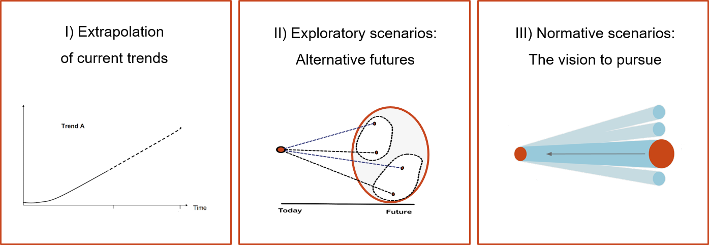 three scenario approaches