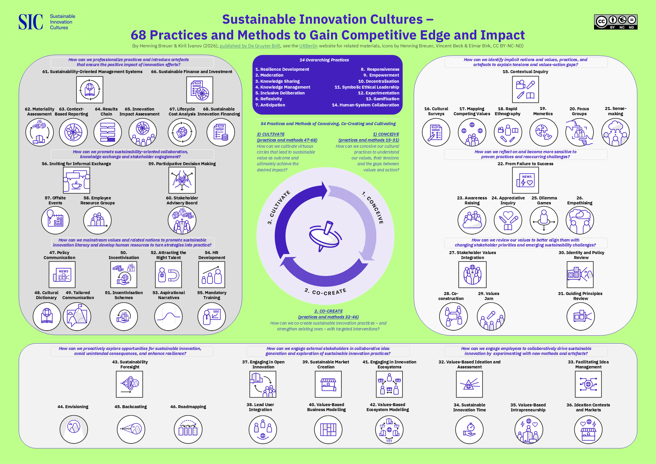 Poster of 68 practices and methods to conceive, co-create and cultivate sustainable innovation in organisations from the book Sustainable Innovation Cultures.